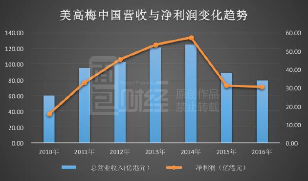 凯发k8娱乐官网豪赌客资金受限 美高梅中国贵宾赌厅收入锐减